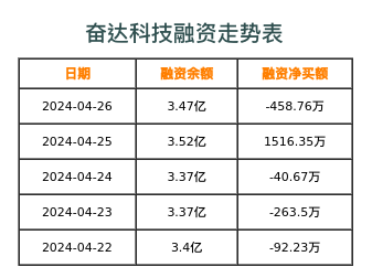 奋达科技融资表