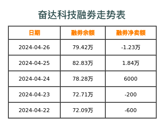 奋达科技融券表