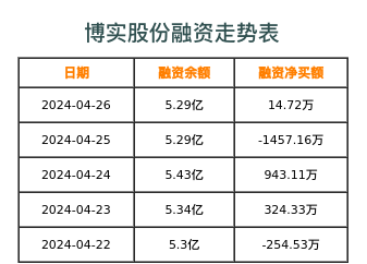 博实股份融资表