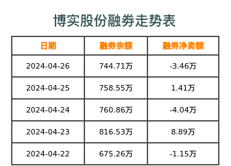 博实股份融券表