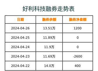 好利科技融券表