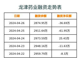 龙津药业融资表