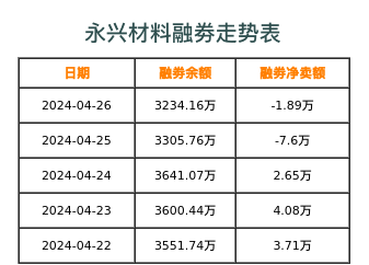 永兴材料融券表