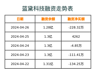 蓝黛科技融资表