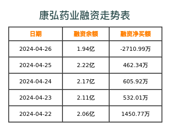 康弘药业融资表