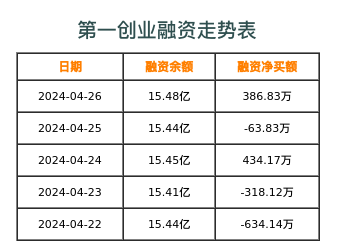第一创业融资表
