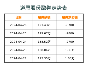 道恩股份融券表