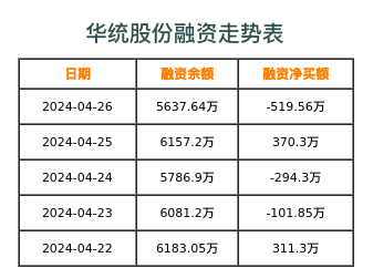华统股份融资表
