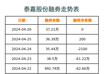 泰嘉股份融券表