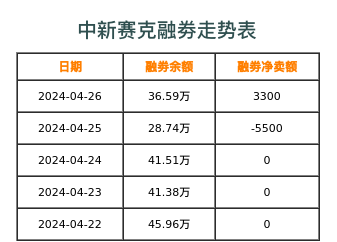 中新赛克融券表