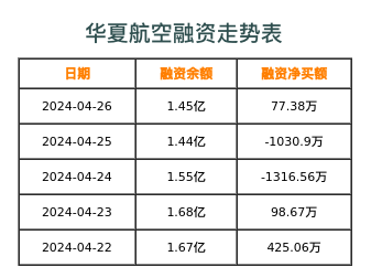 华夏航空融资表