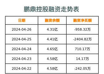 鹏鼎控股融资表