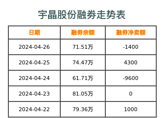 宇晶股份融券表