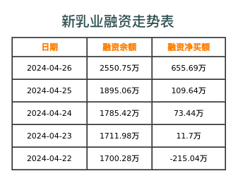 新乳业融资表