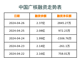中国广核融资表