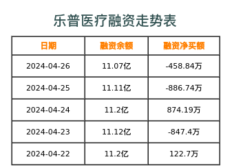 乐普医疗融资表