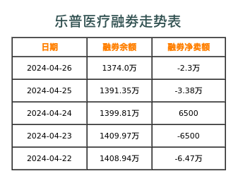 乐普医疗融券表