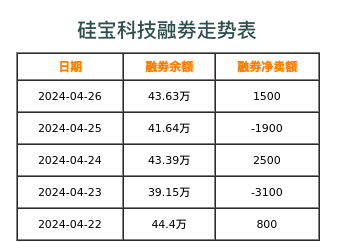 硅宝科技融券表