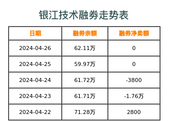 银江技术融券表