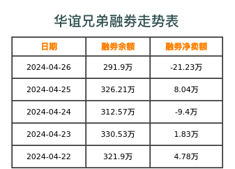 华谊兄弟融券表