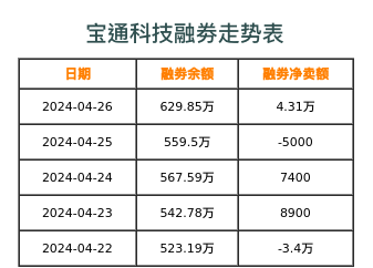 宝通科技融券表