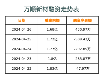 万顺新材融资表