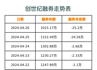 创世纪融券表
