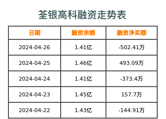 荃银高科融资表