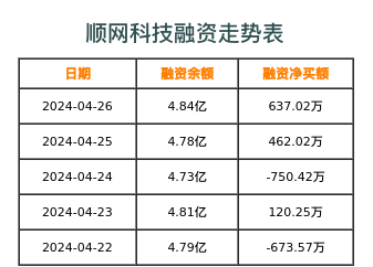 顺网科技融资表