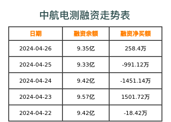 中航电测融资表