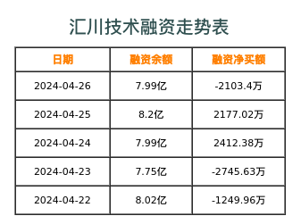 汇川技术融资表