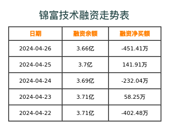 锦富技术融资表