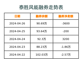 泰胜风能融券表