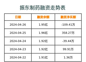 振东制药融资表