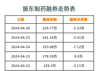 振东制药融券表
