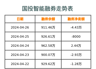 国投智能融券表