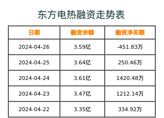 东方电热融资表