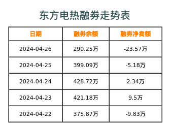 东方电热融券表