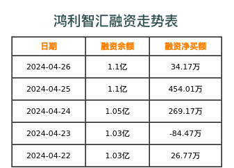 鸿利智汇融资表