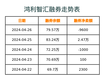 鸿利智汇融券表