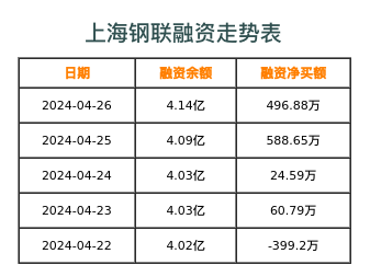 上海钢联融资表