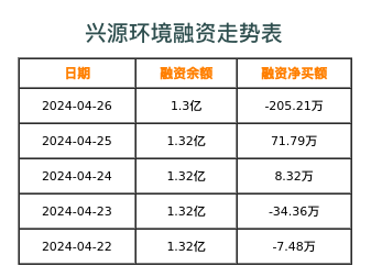 兴源环境融资表