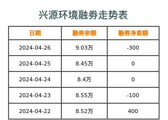 兴源环境融券表