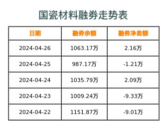 国瓷材料融券表