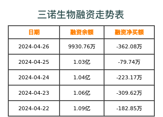 三诺生物融资表