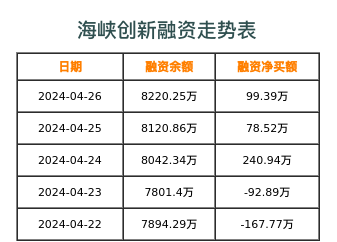 海峡创新融资表