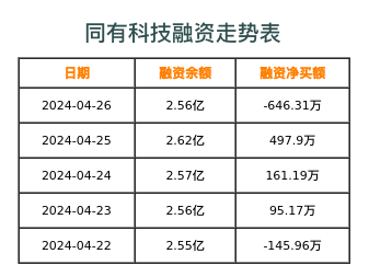 同有科技融资表