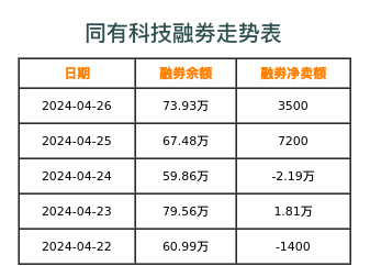 同有科技融券表