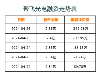 聚飞光电融资表