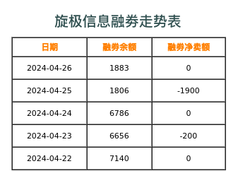 旋极信息融券表